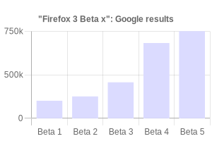 Number of Google search results for Firefox 3 Beta, by Beta version